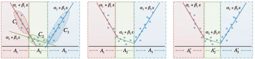Figure 1: The original space partition A and accompanying data partition C with hyperplanes ﬁtaccording to that partition (left), the convex estimator based on those hyperplanes; somepoints are not represented by the hyperplane they were used to ﬁt (center), and subsetsreﬁt based on the hyperplanes (right).