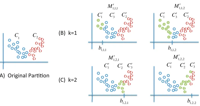 Figure 2: (A) The original observation partition C for M2, (B) new splits generated from the subsetC1, and (C) new splits generated from the subset C2