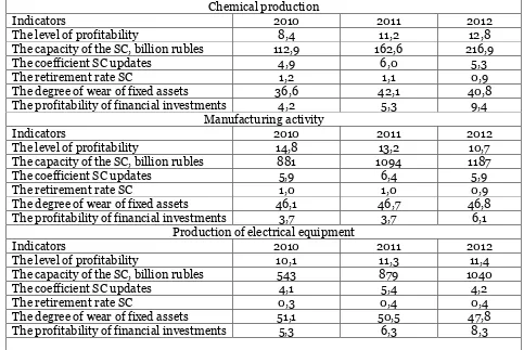 Table 1  The level of profit, profitability and investment activities by sectors of economy 