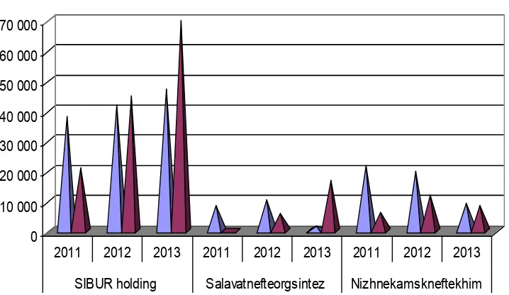 Figure 2.  The rate and volume of the investments and profits of enterprises-leaders of communications, million roubles  