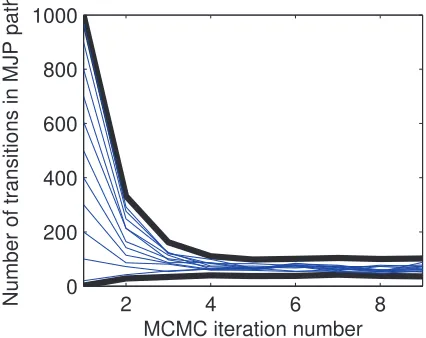 Figure 3: Effective sample sizes vs computation times for different scalings of Ω for (left) a ﬁxedrate matrix A and (right) Bayesian inference on A