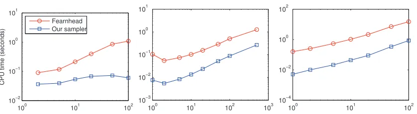 Figure 5: CPU time to produce 100 effective samples as we observe (left) increasing number ofPoisson events in an interval of length 10, (centre) 10 Poisson events over increasing timeintervals, and (right) increasing intervals with the number of events increasing on average.