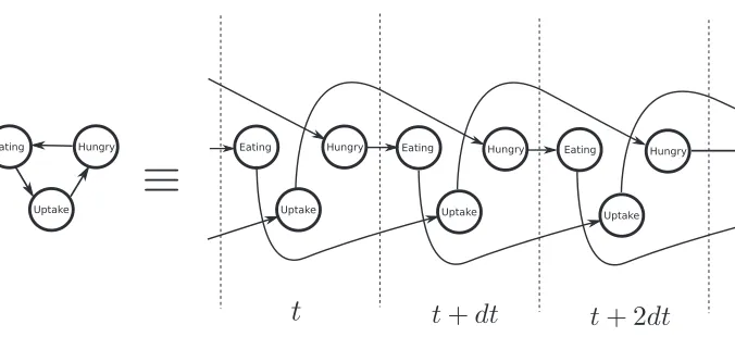 Figure 8: Expanded CTBN