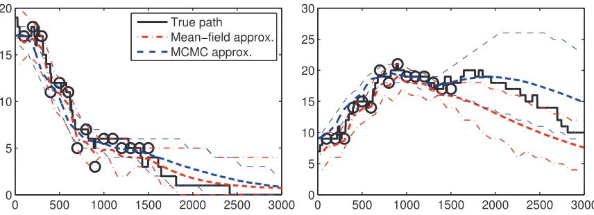 Figure 9: Posterior (mean and 90% credible intervals) over (left) prey and (right) predator paths(observations (circles) were available only until 1500).