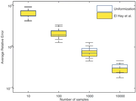 Figure 10: Average relative error vs number of samples for 1000 independent runs; burn-in = 200.Note that in this scenario, uniformization was about 12 times faster, so that for the samecomputational effort, it produces signiﬁcantly lower errors.
