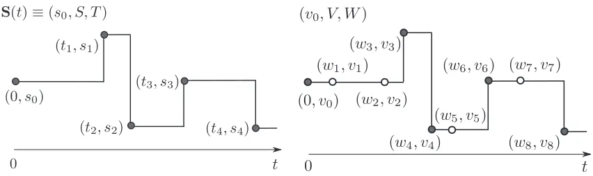 Figure 1: (left) An MJP path (s0,S,T), (right) a uniformized representation (v0,V,W).