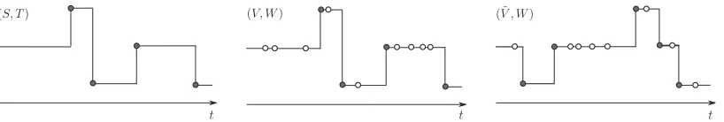 Figure 2: Uniformization-based Gibbs sampler: starting with an MJP trajectory (left), resample thethinned events (middle) and then resample the trajectory given all Poisson events (right).Discard the thinned events and repeat.