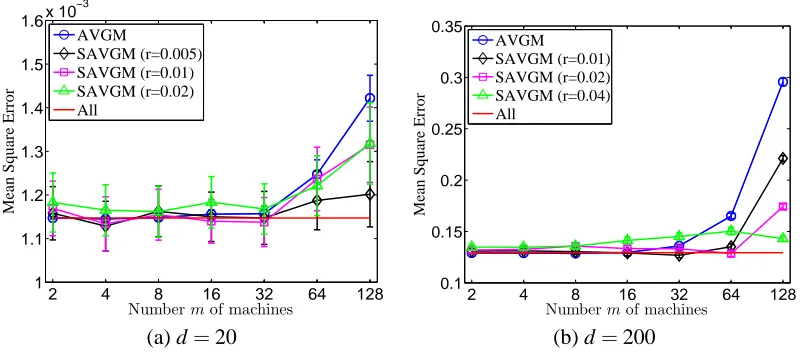 Figure 3: The error ∥�θ−θ∗∥22 plotted against the number of machines m for the AVGM and SAVGMmethods, with standard errors across twenty simulations, using the normal regressionmodel (16)