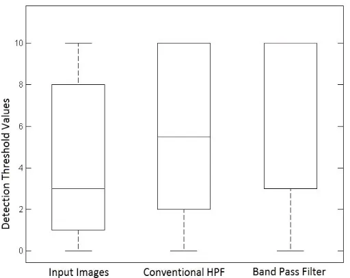 Figure 5:  The box-and-whisker plot for entropy values of input face images and the enhanced face images using conventional high pass filter and band pass filter 