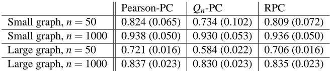 Table 1: Mean AUC for Normal data