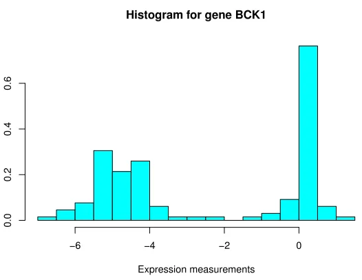Figure 1: A histogram suggesting a bimodal distribution for the expression values of gene BCK1.