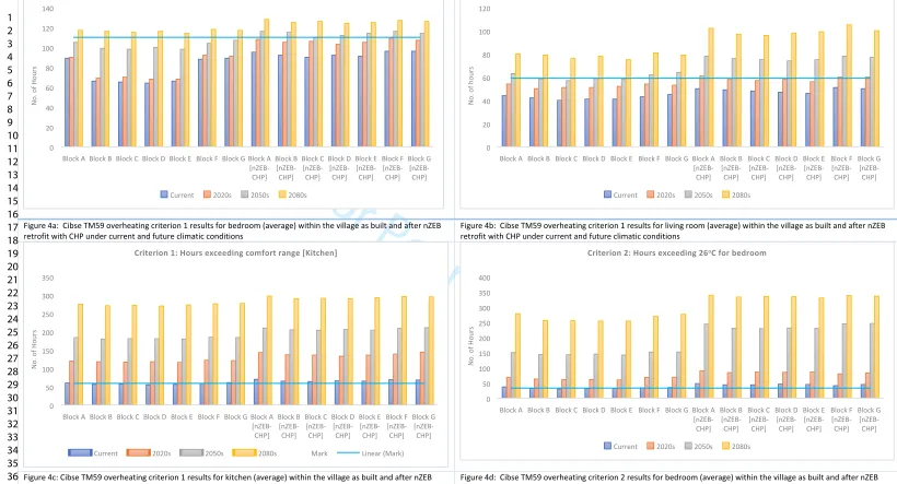 Figure 4c: Cibse TM59 overheating criterion 1 results for kitchen (average) within the village as built and after nZEB 
