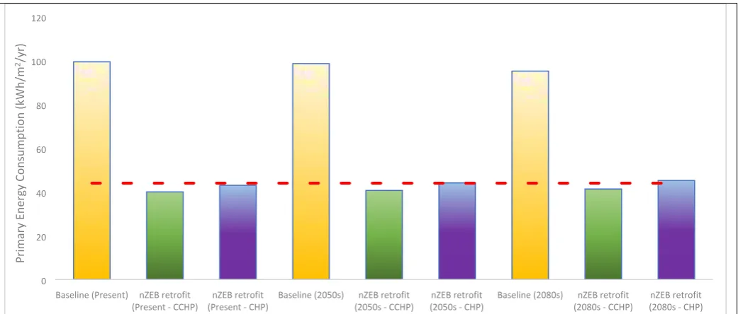 Figure 6: Comparison of the primary energy consumption of the retirement village as built and after nZEB retrofit with CHP and CCHP under current and For Peer Reviewfuture climate conditions