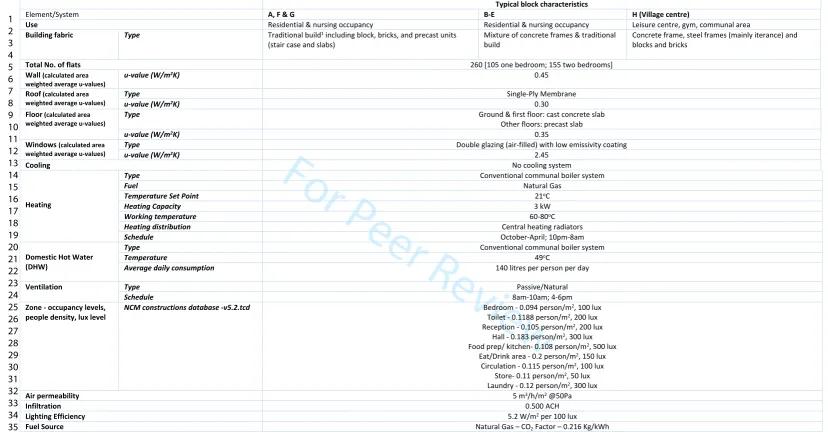 Table 1: Summary of case study and modelling process