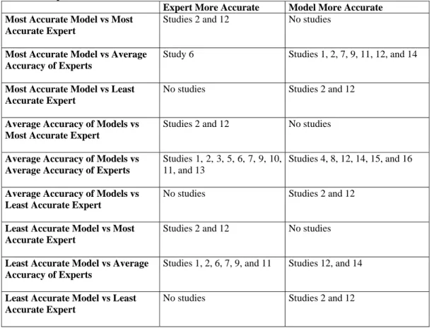 Table 1: Experts vs Models 