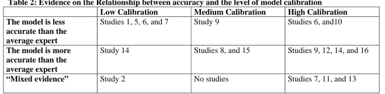 Table 2 compares the average accuracy of the model-based estimates with the average accuracy of the expert  judgment-based estimates for each study relative to the model calibration levels: low, medium and high, as described in  Section 2.4
