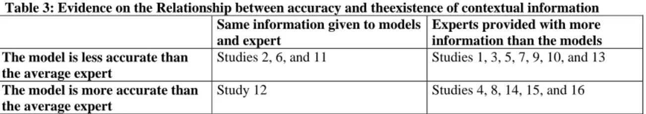 Table 3: Evidence on the Relationship between accuracy and theexistence of contextual information  Same information given to models 