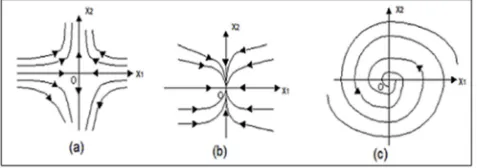 Figure 1. (a) the fixed point e  is a saddle point, (b) The fixed point e  is a "node", (c) the fixed point e  is a "focus"