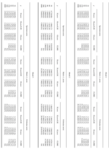 Table 1: Estimation errors under various matrix norms of scaled Lasso, GLasso and CLIME for three models.