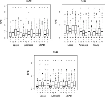 Figure 1: Relative prediction errors (RPE) for various selection criteria in simulations of Section5.1