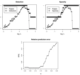 Figure 2: The detection and sparsity of the lasso regression with the kappa selection criterion areshown on the top and the sensitivity of α to the relative prediction error is shown on thebottom