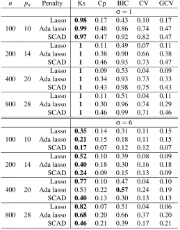 Table 3: The percentages of selecting the true active set for various selection criteria in simulationsof Section 5.2