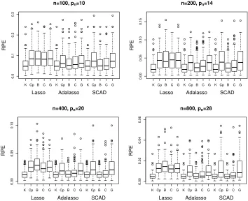 Figure 3: Relative prediction errors (RPE) for various selection criteria in Scenario 2 with σ = 1.Here ‘K’, ‘Cp’, ‘B’, ‘C’ and ‘G’ represent the kappa selection criterion, Mallows’ Cp,BIC, CV and GCV, respectively.