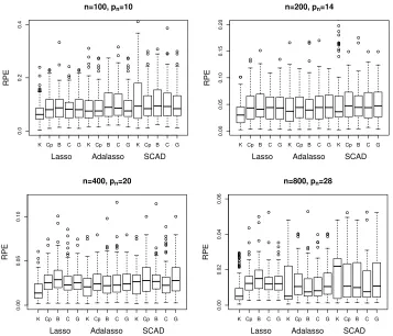 Figure 4: Relative prediction errors (RPE) for various selection criteria in Scenario 2 with σ = 6.Here ‘K’, ‘Cp’, ‘B’, ‘C’ and ‘G’ represent the kappa selection criterion, Mallows’ Cp,BIC, CV and GCV, respectively.