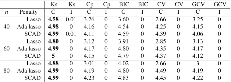 Table 1: The percentages of selecting the true active set for various selection criteria in simulationsof Section 5.1
