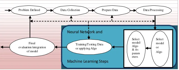 Fig. 2: Basic model of Neural Network and Machine learning