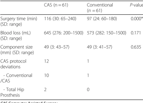 Table 1 Baseline patient characteristics for the CAS and Conventional group