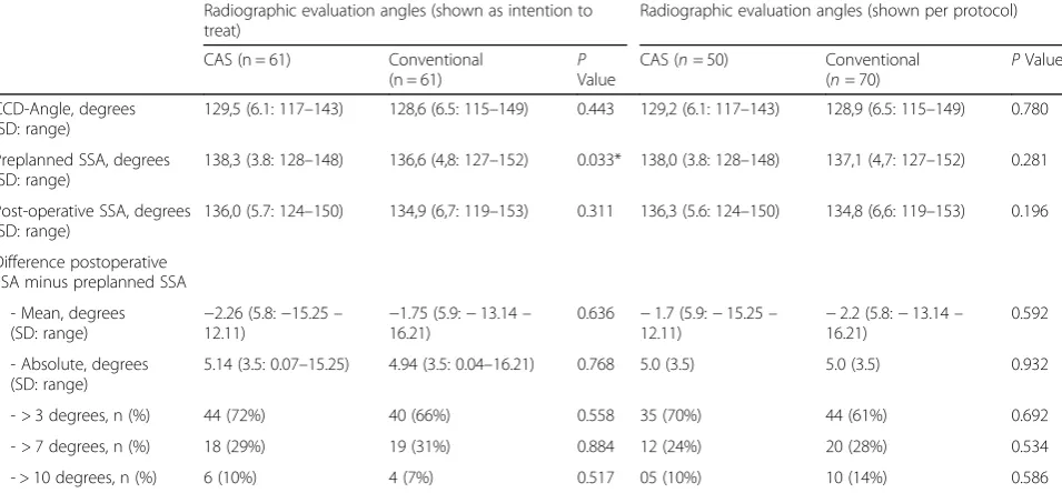 Table 4 Patient Reported Outcomes with one year follow up. Calculated per protocol