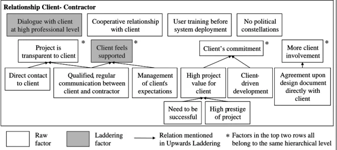 Figure 2.  Category 'Relationship Client – Contractor'. 