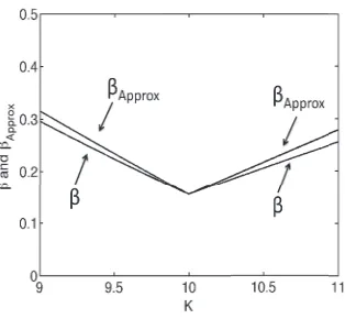 Figure 3: β and βApprox vs. K, where Kr = 10, pmin = 0.3, m = 20, γ = 1.