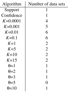 Figure 6: Summary of experiments: For each algorithm, the number of data sets where it performedcomparably with the best algorithm.