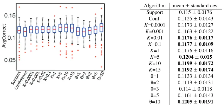 Figure 7: Left: Boxplots of AvgCorrect values for Cars data set. Right: Means and standard devia-tions for Cars data set.