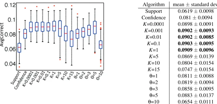 Figure 8: Left: Boxplots of AvgCorrect values for Mushroom data set. Right: Means and standarddeviations for Mushroom data set.