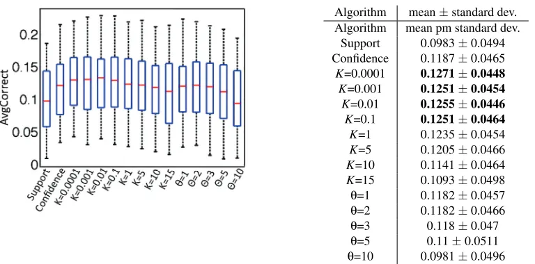 Figure 10: Left: Boxplots of AvgCorrect values for Plants data set. Right: Means and standarddeviations for Plants data set.