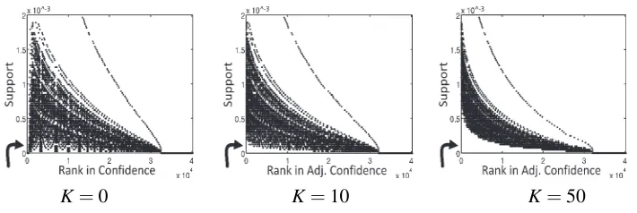 Figure 1: Support vs. rank in adjusted conﬁdence for K = 0,10,50. Rules with the highest adjustedconﬁdence are on the left.