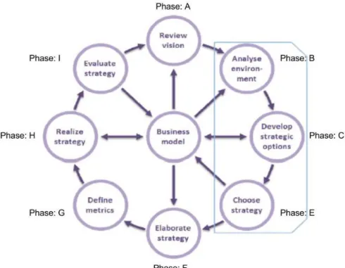 Figure  3  shows  the  nine  phases  of  the  method.  After  choosing  a  strategy  (Phase  E),  the  organization needs to identify the strategic objectives and the measurements of these objectives  for the chosen strategy