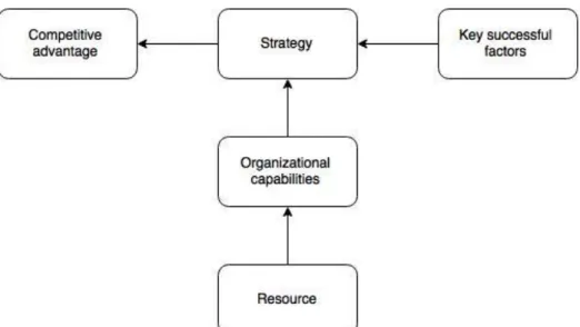 Figure 6 : Simplyfied model of the links between resources, capabilities, and competitive  advantage (Grant, 2010) 