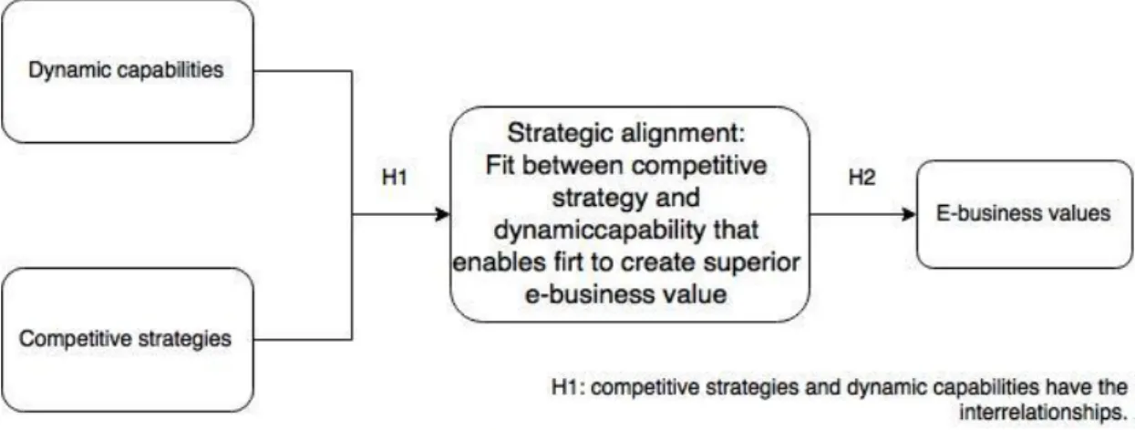 Figure 7 : Strategic alignment conceptual framework (Rashidirad, Soltani&amp;Syed, 2013)  This  figure  7  is  similar  to  the  Task-Technology  Fit  (TTF)  model