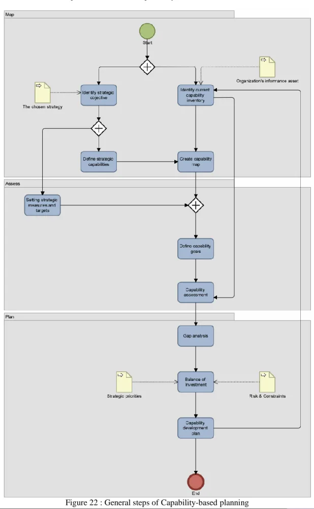 Figure 22 : General steps of Capability-based planning 