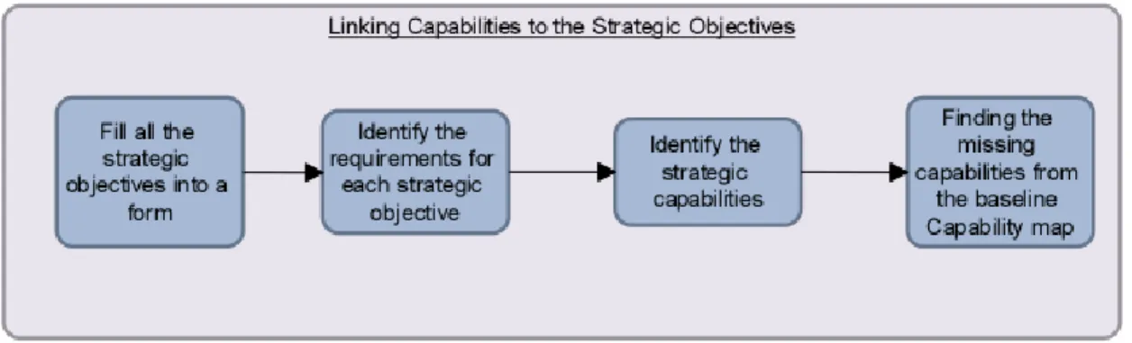 Figure 28 : Sub-process of linking capabilities to the strategic objectives 