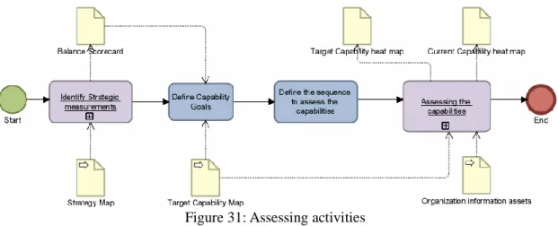 Figure  31  shows  the  major  activities  in  the  assessing  phase.  The  notations  in  this  figure  are  also following the BPMN notation