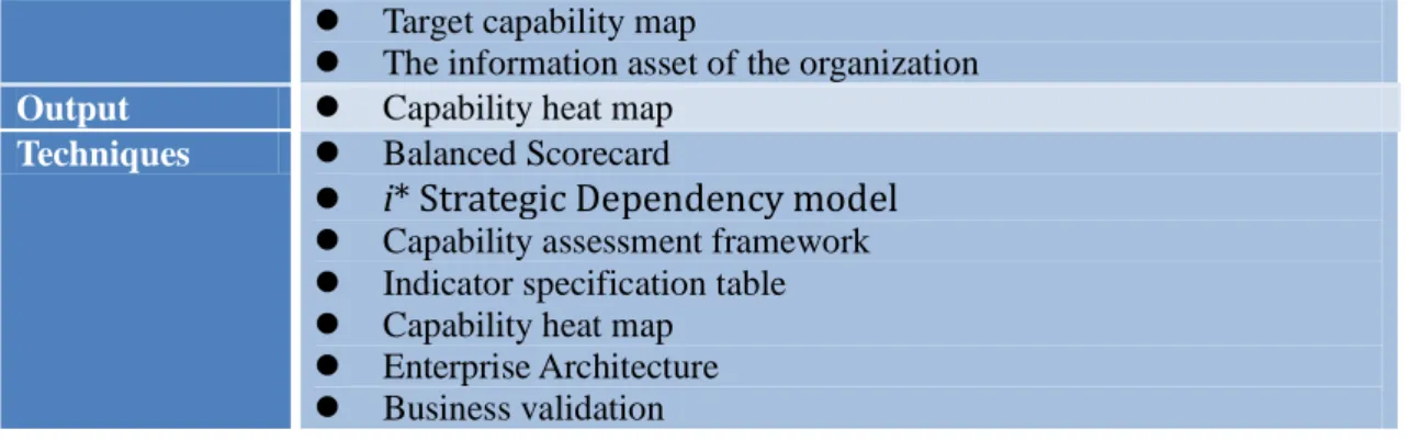 Figure 32: Sub-process of Assess: create the BSC 