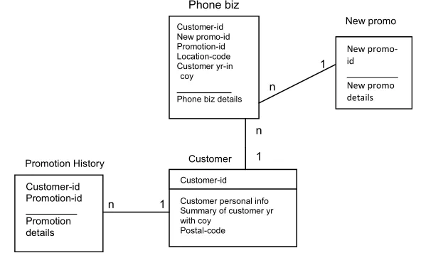 Fig. 3: Shows the data model used as the primary source of data for this study