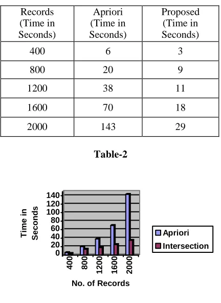 Table –1      7.3   Time   Comparison   between   Apriori   and Proposed Algorithm 