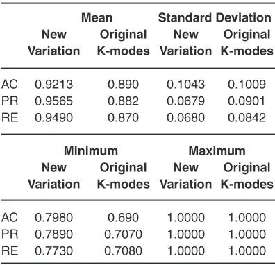 Table. 1: The summary results for 100 runs of two algorithms on the soybean data set.