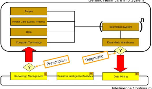 Fig. 1: The impact of the intelligence continuum on the generic  healthcare info system